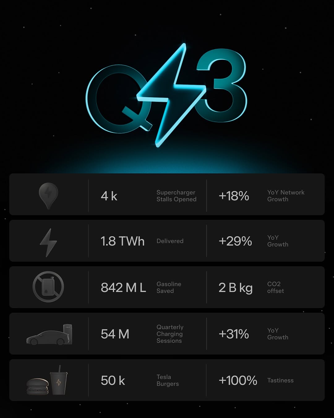 50k 特斯拉汉堡，马上就好 🍔 向右滑动查看我们特斯拉餐厅和超充站本季度的增长情况 ⚡️ → @teslamotors