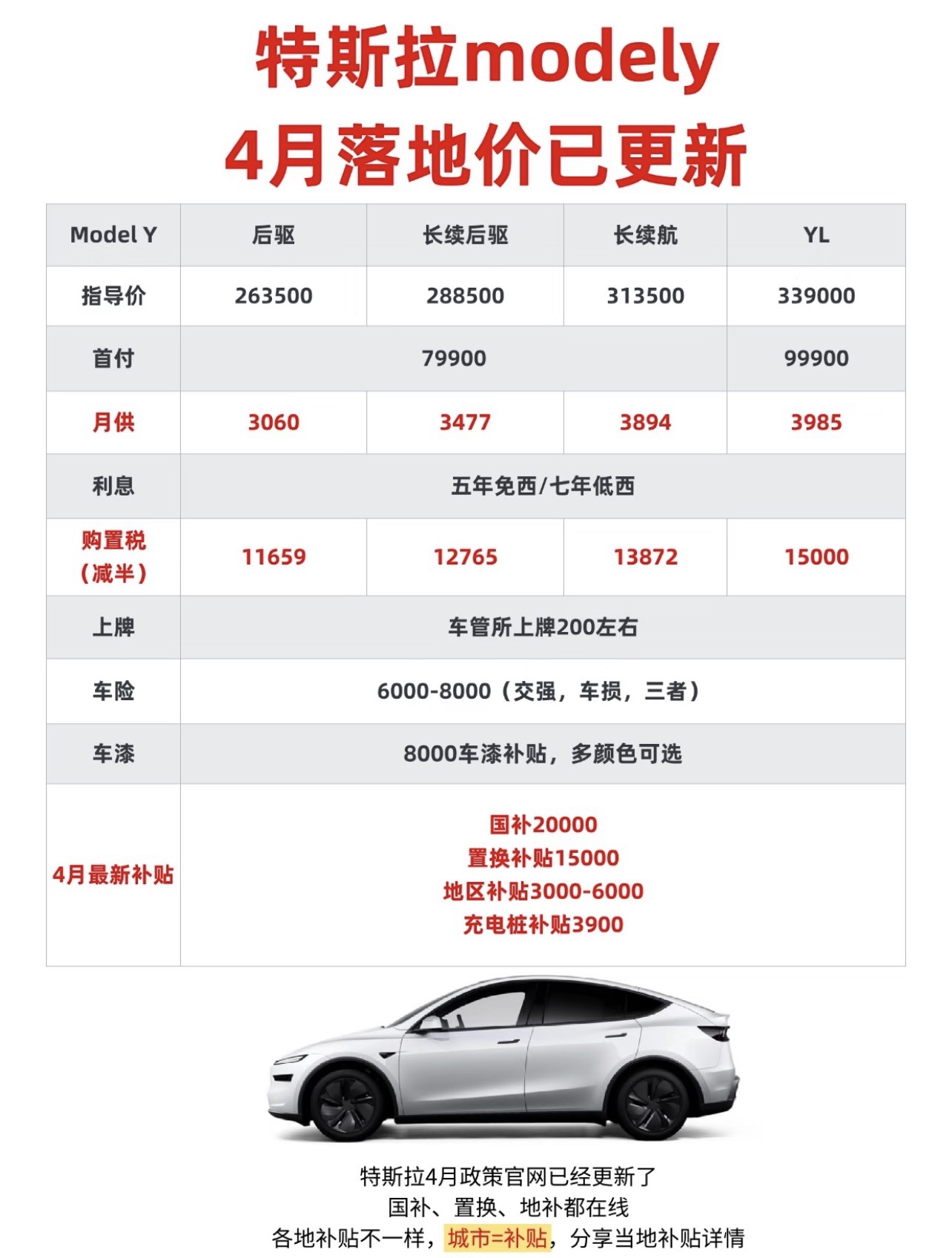 特斯拉modely4月落地价已更新，补贴太香了
官网政策已更新！国补/置换/地补多城市都有
Model 3还多8000保险补贴➕8000车漆补贴
Model Y车漆补贴8000照常有
科技感拉满，家用代步真的香
✨Model Y 4月补贴汇总
1. 五年免息/七年超低息
2. 国补至高20000（多城市可享）
3. 置换补贴15000
4. 地补3000-12000（看城市）
5. 充电补贴3900
6. 车漆补贴8000
7. 购置税减半
🚗补贴后落地参考（不含购置税）
Model Y标续：263500-20000-5000=238500
省下一大笔，性价比拉满
📍重点补贴城市
江苏｜浙江｜山东｜天津｜西安｜郑州｜福建｜合肥
💬各地政策不一样
城市=补贴，发你当地最新补贴明细
#新能源汽车补贴 #汽车分期 #model3 #购车攻略 #特斯拉 #特斯拉modely #值得入手的新车 #汽车资讯早知道 #买车 #特别心动的车