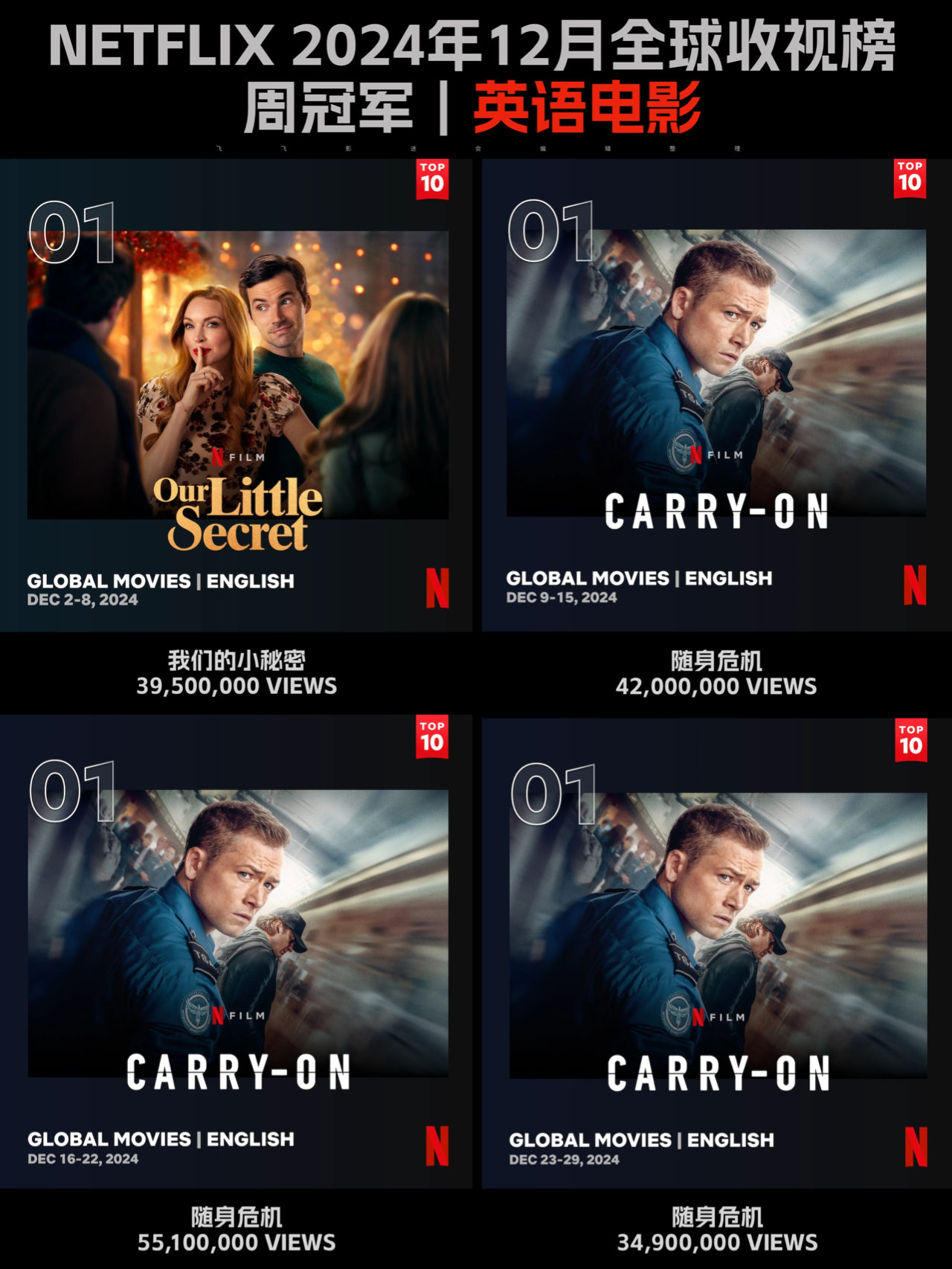 Netflix每周全球收视冠军盘点-2024年12月 飞飞影迷会， 用心整理网飞12月份的全球收视冠军榜及个人观影心得，供大家参考：
	
🅰️英语剧集榜-周冠军
《狂乱世道》12/2-12/8
《黑鸽》12/9-12/15
《维琴河》第6季 12/16-12/22
《碧昂丝中场秀》12/23-12/29
	
🅰️非英语剧集榜-周冠军
《塞纳》12/2-12/8🇧🇷
《逃离火山岛》12/9-12/15，12/16-12/22🇳🇴
《SQ Game 2》12/23-12/29🇰🇷
	
68,000,000VIEWS
打破网飞史上首周收视纪录，92个地区同时登顶周冠
	
🅰️英语电影榜-周冠军
《我们的小秘密》12/2-12/8
《随身危机》12/9-12/15，12/16-12/22，12/23-12/29
	
🅰️非英语电影榜-周冠军
《童心列车》12/2-12/8，12/9-12/15🇮🇹
《迷幻卧底：费瑞崛起2》12/16-12/22，12/23-12/29🇸🇪
	
📌【无雷💣无剧透📙请放心阅读】📌
	
游戏2开播以后，面对网上铺天盖地的恶评，网飞回想起打电话给导演要求拍摄第2季的那个下午。
	
导演黄东赫坦言，从来没有想过会有第2季。但近年全球的情况，允许了剧本往前的可能。于是，他重塑了整个故事的框架。但观众期待的是惊悚游戏的名场面、人性冲突的黑暗面……故事错位，营销也一样。明明是第2季的Part 1，误导大家把上半部当全季看，不被批才怪。
	
但如果，你在了解创作背景后改变观影的思路，可能会有新的发现哦。
	
《百年孤独》才是网飞2024年度真正的代表作。Part 1的故事讲到马孔多创始人离世，剧集重金忠实还原马尔克斯的旷世名作，20000名群演，15000种植物，4个小镇场景，让马孔多的故事栩栩如生，好评如潮，豆瓣一路涨分，已经9.1了。
	
《塞纳》也终于登顶周冠了，这部是飞飞的偏爱。传奇车神的传记剧集，速度与激情并存，好好看。另外一部超高收视率电影《随身危机》讲述机场安检饭罪故事，如果你不把它与名作对比，这会是一部非常好的周末爆米花电影，另外一部会是《因果报应》的平替《命运征服者》，印度悬疑片一直都挺有意思。动画电影《那年圣诞不一样》才是飞飞最推荐的，欢声笑语合家进步。
	
《逃离火山岛》剧情有点烂，但我们都可以从剧集当中感受到自然的力量、科学的重要，有时候追剧也可以为人生带来不一样的视角。网飞史上最长寿的情景喜剧《维琴河》第6季回归，爱的观众自然超爱……
	
﻿#奈飞﻿ @飞飞影迷会