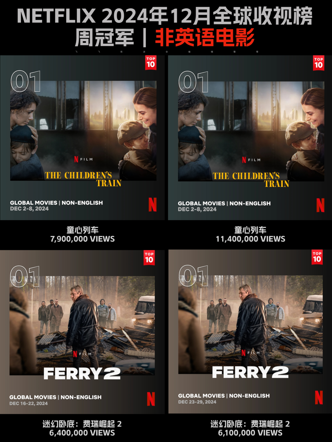 Netflix每周全球收视冠军盘点-2024年12月 飞飞影迷会， 用心整理网飞12月份的全球收视冠军榜及个人观影心得，供大家参考：
	
🅰️英语剧集榜-周冠军
《狂乱世道》12/2-12/8
《黑鸽》12/9-12/15
《维琴河》第6季 12/16-12/22
《碧昂丝中场秀》12/23-12/29
	
🅰️非英语剧集榜-周冠军
《塞纳》12/2-12/8🇧🇷
《逃离火山岛》12/9-12/15，12/16-12/22🇳🇴
《SQ Game 2》12/23-12/29🇰🇷
	
68,000,000VIEWS
打破网飞史上首周收视纪录，92个地区同时登顶周冠
	
🅰️英语电影榜-周冠军
《我们的小秘密》12/2-12/8
《随身危机》12/9-12/15，12/16-12/22，12/23-12/29
	
🅰️非英语电影榜-周冠军
《童心列车》12/2-12/8，12/9-12/15🇮🇹
《迷幻卧底：费瑞崛起2》12/16-12/22，12/23-12/29🇸🇪
	
📌【无雷💣无剧透📙请放心阅读】📌
	
游戏2开播以后，面对网上铺天盖地的恶评，网飞回想起打电话给导演要求拍摄第2季的那个下午。
	
导演黄东赫坦言，从来没有想过会有第2季。但近年全球的情况，允许了剧本往前的可能。于是，他重塑了整个故事的框架。但观众期待的是惊悚游戏的名场面、人性冲突的黑暗面……故事错位，营销也一样。明明是第2季的Part 1，误导大家把上半部当全季看，不被批才怪。
	
但如果，你在了解创作背景后改变观影的思路，可能会有新的发现哦。
	
《百年孤独》才是网飞2024年度真正的代表作。Part 1的故事讲到马孔多创始人离世，剧集重金忠实还原马尔克斯的旷世名作，20000名群演，15000种植物，4个小镇场景，让马孔多的故事栩栩如生，好评如潮，豆瓣一路涨分，已经9.1了。
	
《塞纳》也终于登顶周冠了，这部是飞飞的偏爱。传奇车神的传记剧集，速度与激情并存，好好看。另外一部超高收视率电影《随身危机》讲述机场安检饭罪故事，如果你不把它与名作对比，这会是一部非常好的周末爆米花电影，另外一部会是《因果报应》的平替《命运征服者》，印度悬疑片一直都挺有意思。动画电影《那年圣诞不一样》才是飞飞最推荐的，欢声笑语合家进步。
	
《逃离火山岛》剧情有点烂，但我们都可以从剧集当中感受到自然的力量、科学的重要，有时候追剧也可以为人生带来不一样的视角。网飞史上最长寿的情景喜剧《维琴河》第6季回归，爱的观众自然超爱……
	
﻿#奈飞﻿ @飞飞影迷会