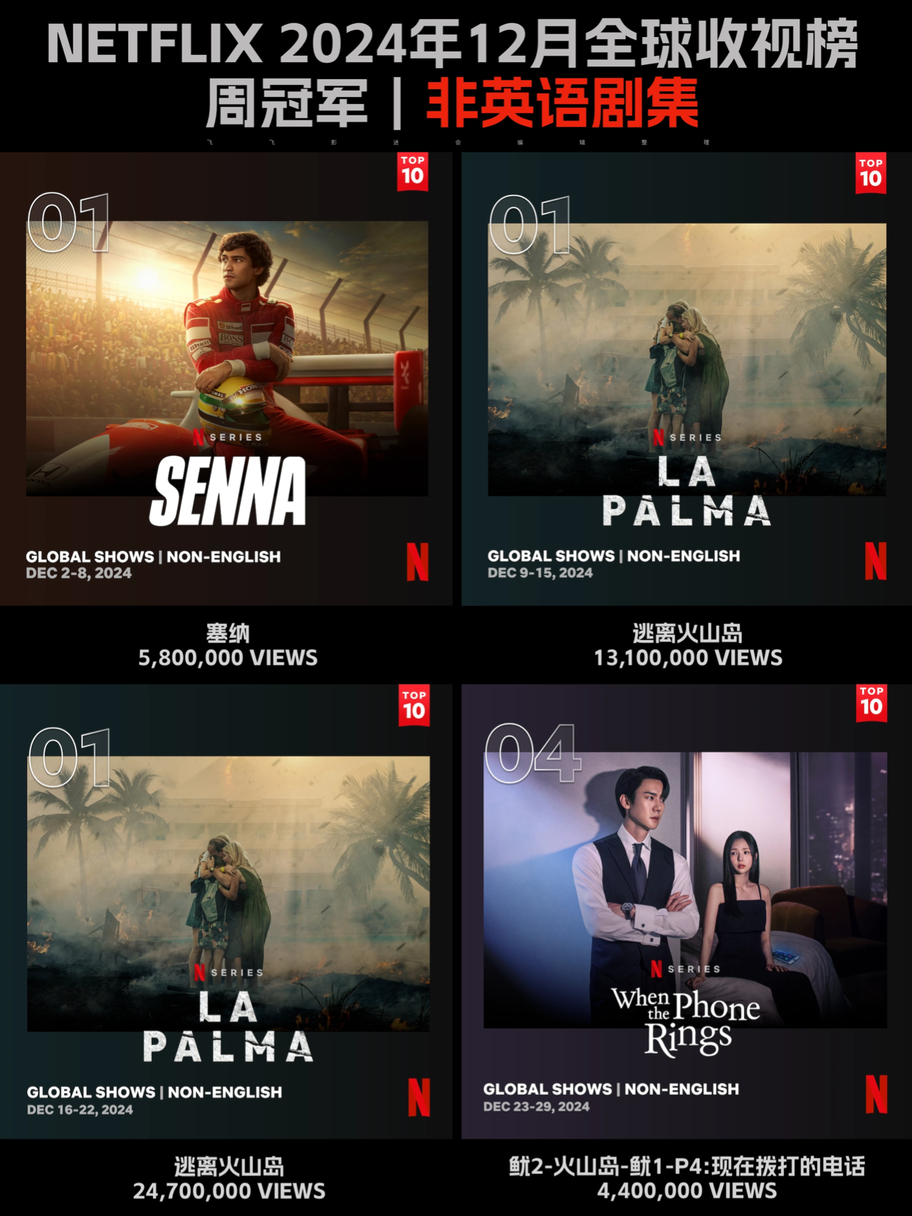 Netflix每周全球收视冠军盘点-2024年12月 飞飞影迷会， 用心整理网飞12月份的全球收视冠军榜及个人观影心得，供大家参考：
	
🅰️英语剧集榜-周冠军
《狂乱世道》12/2-12/8
《黑鸽》12/9-12/15
《维琴河》第6季 12/16-12/22
《碧昂丝中场秀》12/23-12/29
	
🅰️非英语剧集榜-周冠军
《塞纳》12/2-12/8🇧🇷
《逃离火山岛》12/9-12/15，12/16-12/22🇳🇴
《SQ Game 2》12/23-12/29🇰🇷
	
68,000,000VIEWS
打破网飞史上首周收视纪录，92个地区同时登顶周冠
	
🅰️英语电影榜-周冠军
《我们的小秘密》12/2-12/8
《随身危机》12/9-12/15，12/16-12/22，12/23-12/29
	
🅰️非英语电影榜-周冠军
《童心列车》12/2-12/8，12/9-12/15🇮🇹
《迷幻卧底：费瑞崛起2》12/16-12/22，12/23-12/29🇸🇪
	
📌【无雷💣无剧透📙请放心阅读】📌
	
游戏2开播以后，面对网上铺天盖地的恶评，网飞回想起打电话给导演要求拍摄第2季的那个下午。
	
导演黄东赫坦言，从来没有想过会有第2季。但近年全球的情况，允许了剧本往前的可能。于是，他重塑了整个故事的框架。但观众期待的是惊悚游戏的名场面、人性冲突的黑暗面……故事错位，营销也一样。明明是第2季的Part 1，误导大家把上半部当全季看，不被批才怪。
	
但如果，你在了解创作背景后改变观影的思路，可能会有新的发现哦。
	
《百年孤独》才是网飞2024年度真正的代表作。Part 1的故事讲到马孔多创始人离世，剧集重金忠实还原马尔克斯的旷世名作，20000名群演，15000种植物，4个小镇场景，让马孔多的故事栩栩如生，好评如潮，豆瓣一路涨分，已经9.1了。
	
《塞纳》也终于登顶周冠了，这部是飞飞的偏爱。传奇车神的传记剧集，速度与激情并存，好好看。另外一部超高收视率电影《随身危机》讲述机场安检饭罪故事，如果你不把它与名作对比，这会是一部非常好的周末爆米花电影，另外一部会是《因果报应》的平替《命运征服者》，印度悬疑片一直都挺有意思。动画电影《那年圣诞不一样》才是飞飞最推荐的，欢声笑语合家进步。
	
《逃离火山岛》剧情有点烂，但我们都可以从剧集当中感受到自然的力量、科学的重要，有时候追剧也可以为人生带来不一样的视角。网飞史上最长寿的情景喜剧《维琴河》第6季回归，爱的观众自然超爱……
	
﻿#奈飞﻿ @飞飞影迷会