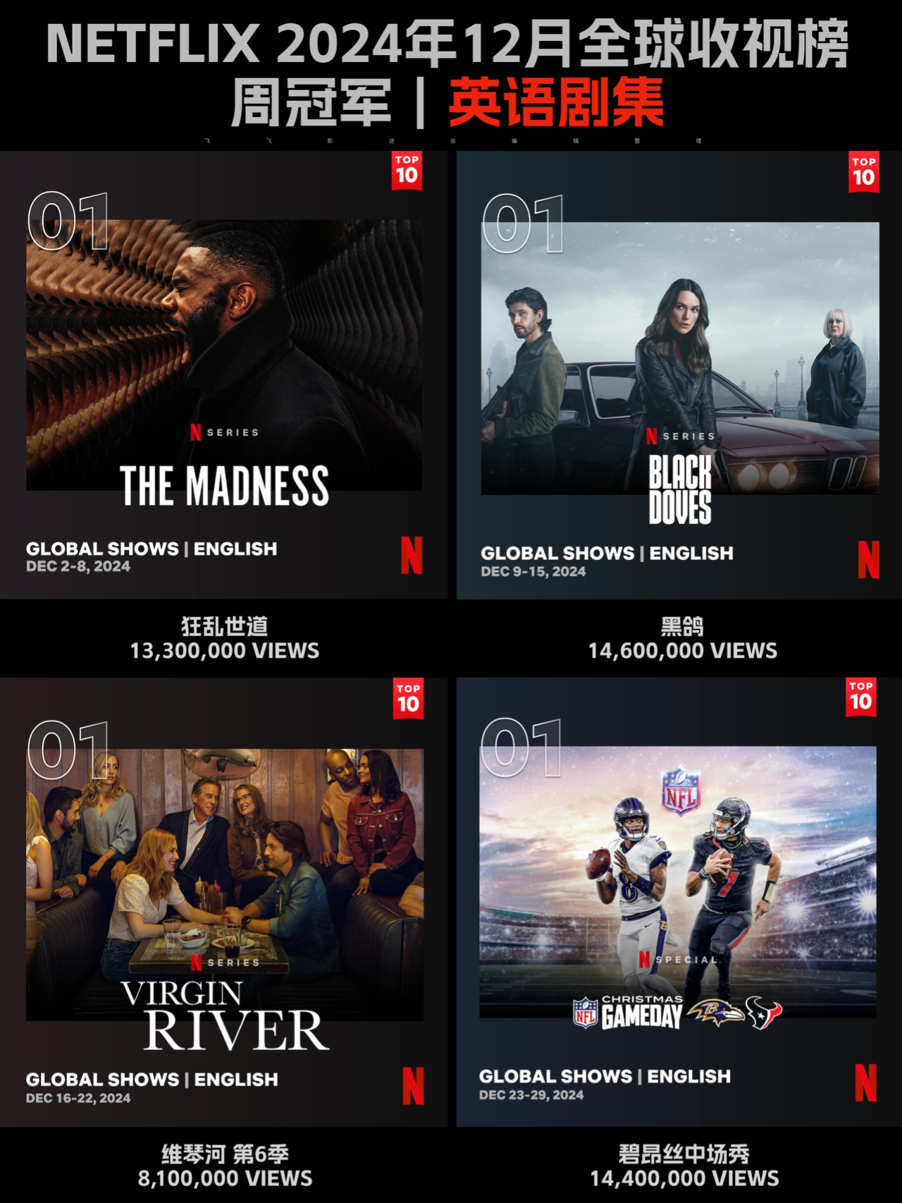 Netflix每周全球收视冠军盘点-2024年12月 飞飞影迷会， 用心整理网飞12月份的全球收视冠军榜及个人观影心得，供大家参考：
	
🅰️英语剧集榜-周冠军
《狂乱世道》12/2-12/8
《黑鸽》12/9-12/15
《维琴河》第6季 12/16-12/22
《碧昂丝中场秀》12/23-12/29
	
🅰️非英语剧集榜-周冠军
《塞纳》12/2-12/8🇧🇷
《逃离火山岛》12/9-12/15，12/16-12/22🇳🇴
《SQ Game 2》12/23-12/29🇰🇷
	
68,000,000VIEWS
打破网飞史上首周收视纪录，92个地区同时登顶周冠
	
🅰️英语电影榜-周冠军
《我们的小秘密》12/2-12/8
《随身危机》12/9-12/15，12/16-12/22，12/23-12/29
	
🅰️非英语电影榜-周冠军
《童心列车》12/2-12/8，12/9-12/15🇮🇹
《迷幻卧底：费瑞崛起2》12/16-12/22，12/23-12/29🇸🇪
	
📌【无雷💣无剧透📙请放心阅读】📌
	
游戏2开播以后，面对网上铺天盖地的恶评，网飞回想起打电话给导演要求拍摄第2季的那个下午。
	
导演黄东赫坦言，从来没有想过会有第2季。但近年全球的情况，允许了剧本往前的可能。于是，他重塑了整个故事的框架。但观众期待的是惊悚游戏的名场面、人性冲突的黑暗面……故事错位，营销也一样。明明是第2季的Part 1，误导大家把上半部当全季看，不被批才怪。
	
但如果，你在了解创作背景后改变观影的思路，可能会有新的发现哦。
	
《百年孤独》才是网飞2024年度真正的代表作。Part 1的故事讲到马孔多创始人离世，剧集重金忠实还原马尔克斯的旷世名作，20000名群演，15000种植物，4个小镇场景，让马孔多的故事栩栩如生，好评如潮，豆瓣一路涨分，已经9.1了。
	
《塞纳》也终于登顶周冠了，这部是飞飞的偏爱。传奇车神的传记剧集，速度与激情并存，好好看。另外一部超高收视率电影《随身危机》讲述机场安检饭罪故事，如果你不把它与名作对比，这会是一部非常好的周末爆米花电影，另外一部会是《因果报应》的平替《命运征服者》，印度悬疑片一直都挺有意思。动画电影《那年圣诞不一样》才是飞飞最推荐的，欢声笑语合家进步。
	
《逃离火山岛》剧情有点烂，但我们都可以从剧集当中感受到自然的力量、科学的重要，有时候追剧也可以为人生带来不一样的视角。网飞史上最长寿的情景喜剧《维琴河》第6季回归，爱的观众自然超爱……
	
﻿#奈飞﻿ @飞飞影迷会