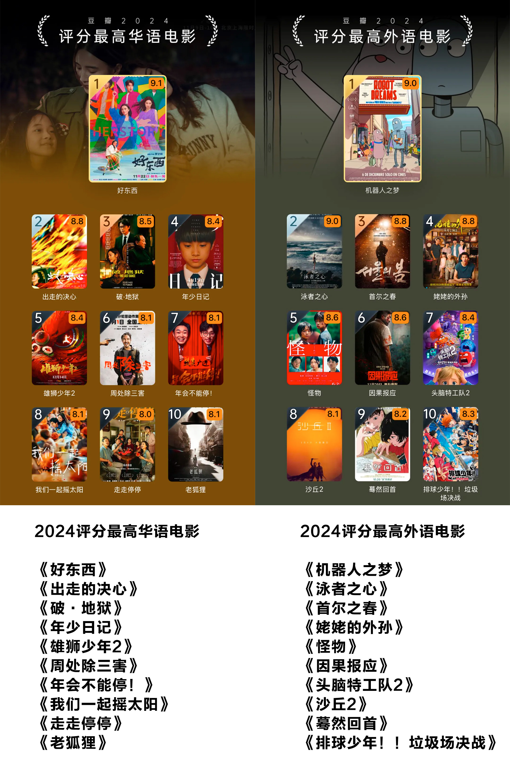 豆瓣年度电影榜来啦‼️看你错过了哪些神作 一年一度的豆瓣电影榜单又来啦！🎉 虽然今年的电影票房扑街，但电影可谓是百花齐放，让我们一起来看看，哪些电影成为了年度爆款吧！
﻿#骑进2025﻿  ﻿#电影﻿  ﻿#豆瓣电影﻿  ﻿#电影薯﻿  ﻿#2025一起加油﻿  ﻿#一起看电影﻿  ﻿#电影榜单﻿  ﻿#豆瓣2024年度电影榜单﻿  ﻿#年度最佳﻿ ﻿@电影薯﻿ @晚熟的阿呆