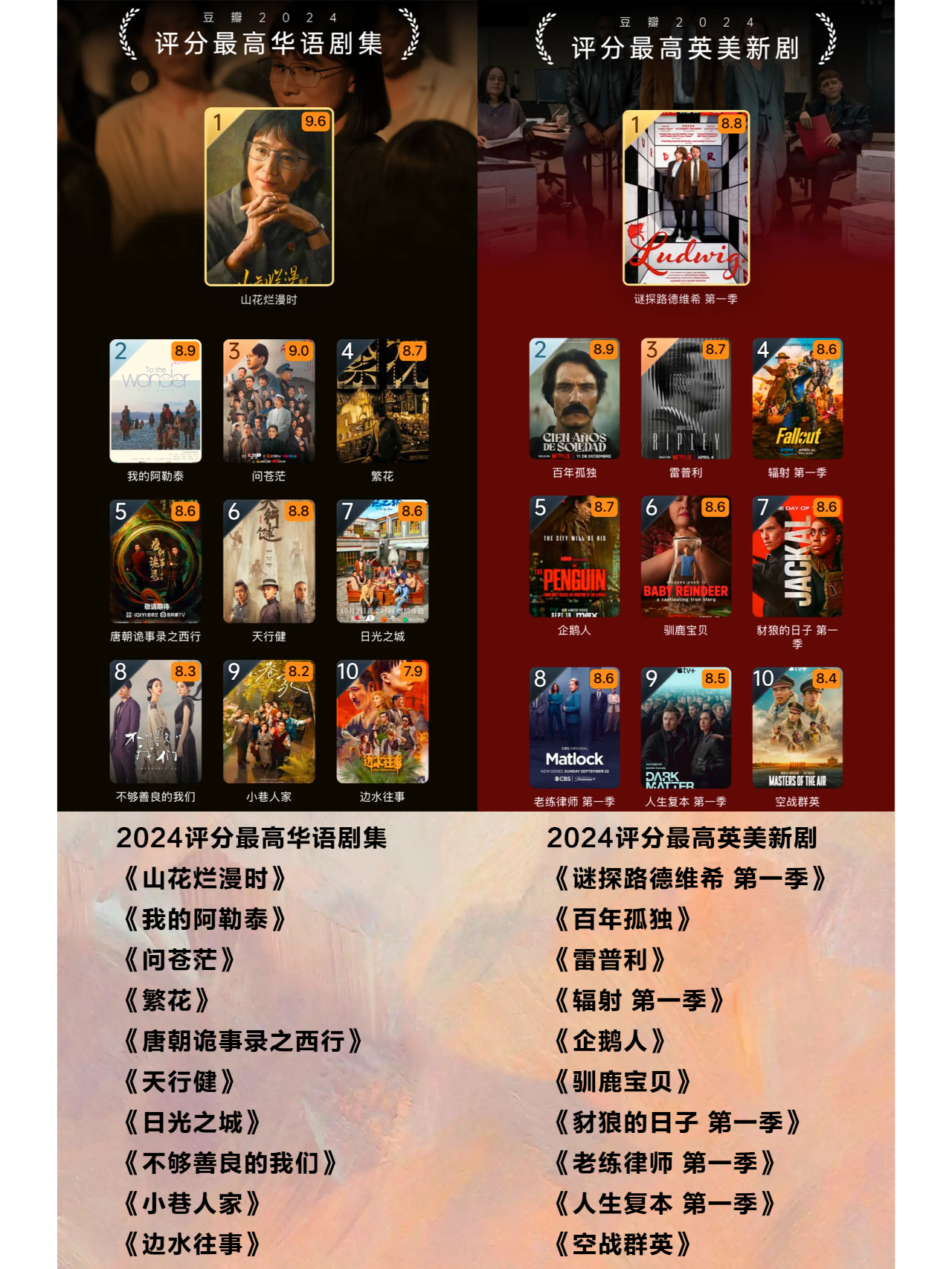 豆瓣年度电影榜来啦‼️看你错过了哪些神作 一年一度的豆瓣电影榜单又来啦！🎉 虽然今年的电影票房扑街，但电影可谓是百花齐放，让我们一起来看看，哪些电影成为了年度爆款吧！
﻿#骑进2025﻿  ﻿#电影﻿  ﻿#豆瓣电影﻿  ﻿#电影薯﻿  ﻿#2025一起加油﻿  ﻿#一起看电影﻿  ﻿#电影榜单﻿  ﻿#豆瓣2024年度电影榜单﻿  ﻿#年度最佳﻿ ﻿@电影薯﻿ @晚熟的阿呆