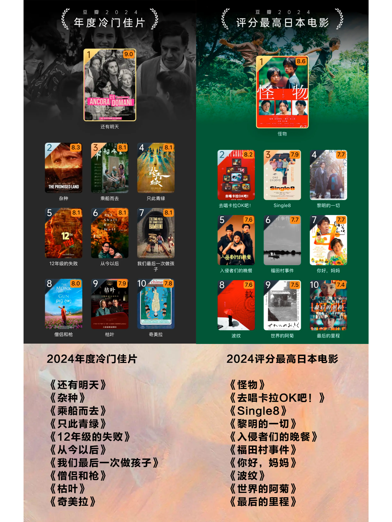 豆瓣年度电影榜来啦‼️看你错过了哪些神作 一年一度的豆瓣电影榜单又来啦！🎉 虽然今年的电影票房扑街，但电影可谓是百花齐放，让我们一起来看看，哪些电影成为了年度爆款吧！
﻿#骑进2025﻿  ﻿#电影﻿  ﻿#豆瓣电影﻿  ﻿#电影薯﻿  ﻿#2025一起加油﻿  ﻿#一起看电影﻿  ﻿#电影榜单﻿  ﻿#豆瓣2024年度电影榜单﻿  ﻿#年度最佳﻿ ﻿@电影薯﻿ @晚熟的阿呆