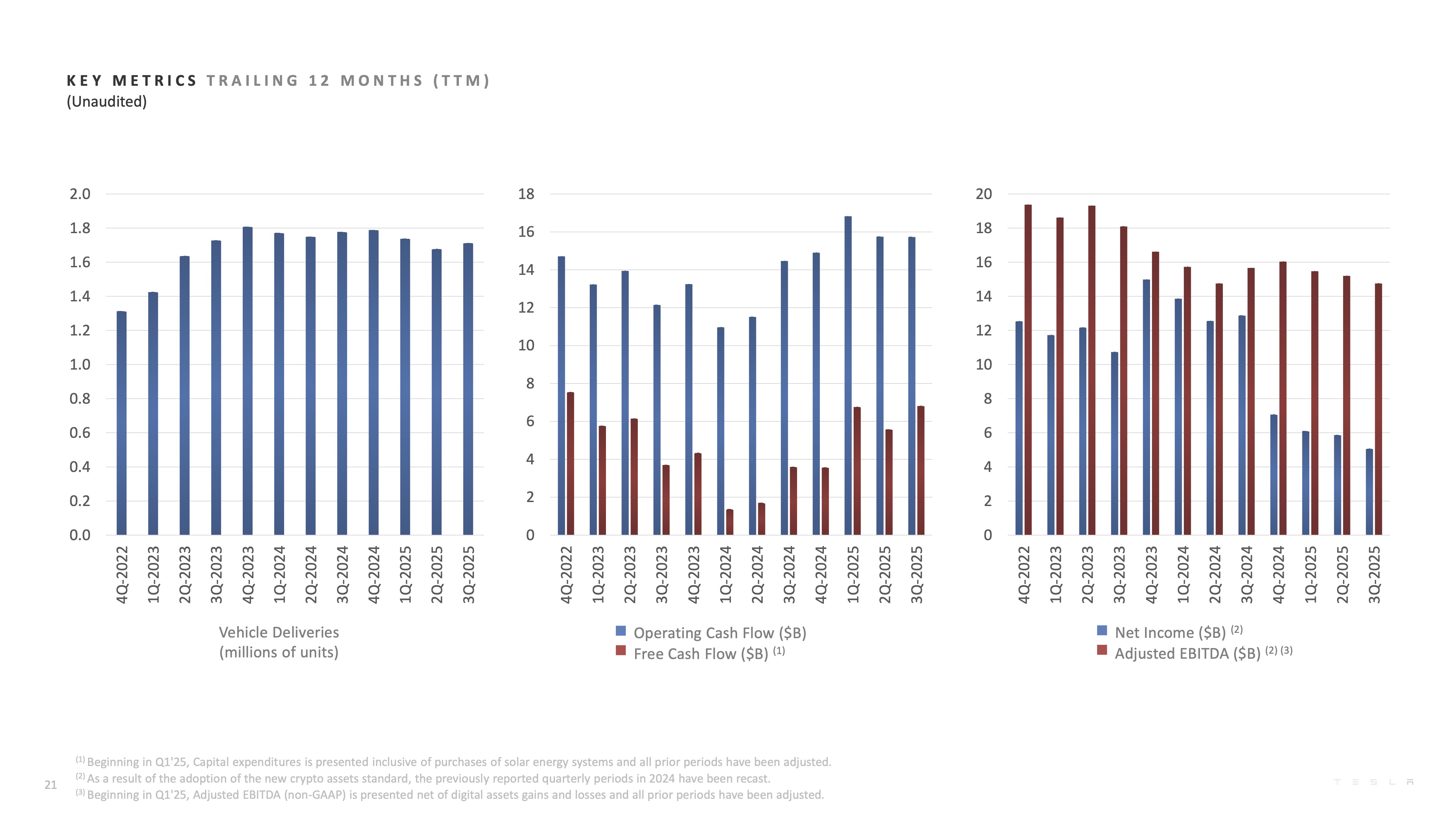 特斯拉2025年第三季度财报 【盈利】
·GAAP营业利润为16亿美元
·GAAP净利润为14亿美元
·非GAAP净利润为18亿美元
	
【现金】
·营运现金流为62亿美元
·自由现金流为40亿美元
·现金和投资增加了49亿美元，至416亿美元
	
【运营】
·在加州湾区推出了Robotaxi无人驾驶网约车业务
·储能装机量创历史新高
·车辆交付量创历史新高
	
在第三季度，特斯拉团队在全球范围内实现了创纪录的车辆交付，展现出在各个市场的强劲增长势头；同时在住宅、工业和公用事业等领域，储能产品的装机量也创下新纪录。凭借这一强劲表现，公司在本季度创下了收入和自由现金流的双纪录。
	
🚗我们继续在电动车和能源领域推出令消费者为之兴奋的新产品。发布了 Model Y L 和 Model Y 高性能版，并通过（在美国市场）推出Model 3 标准版和 Model Y 标准版——目前最具可负担性的车型——进一步丰富了特斯拉的产品阵容。与此同时，还发布了 Megapack 3 和 Megablock，这两款产品将通过减少装机成本和时间，进一步简化大型储能系统的安装。我们相信，凭借规模优势与成本结构，特斯拉能够比同行更有效地应对全球市场的动态变化，而人工智能方面的突破将让我们的产品在市场上获得绝对领先优势。
	
☀️我们将继续聚焦车辆交付与能源产品装机量的最大化，从而实现核心硬件产品的规模化。随着时间的推移，人工智能驱动的服务将让这些产品为客户持续创造更高的价值。如今交付的每一辆特斯拉车辆都具备可升级至自动驾驶的硬件，每一台特斯拉储能系统都可以通过虚拟电厂或电力实时控制和交易平台 Autobidder 实现升级与优化。正如《秘密宏图第四篇章》展望的那样，特斯拉持续推出将人工智能带入现实世界的产品，加速人类社会迈向可持续的富足时代。
	
尽管贸易、关税及财政政策变化带来了短期不确定性，但我们仍致力于长期增长与价值创造。特斯拉正审慎推进对核心业务及未来业务线的必要投资。我们坚信这些布局将在交通运输、能源和机器人三大领域为特斯拉乃至为全球创造巨大价值。
	
感谢我们的车主，感谢所有关注和支持特斯拉的朋友们[红色心形R] @特斯拉